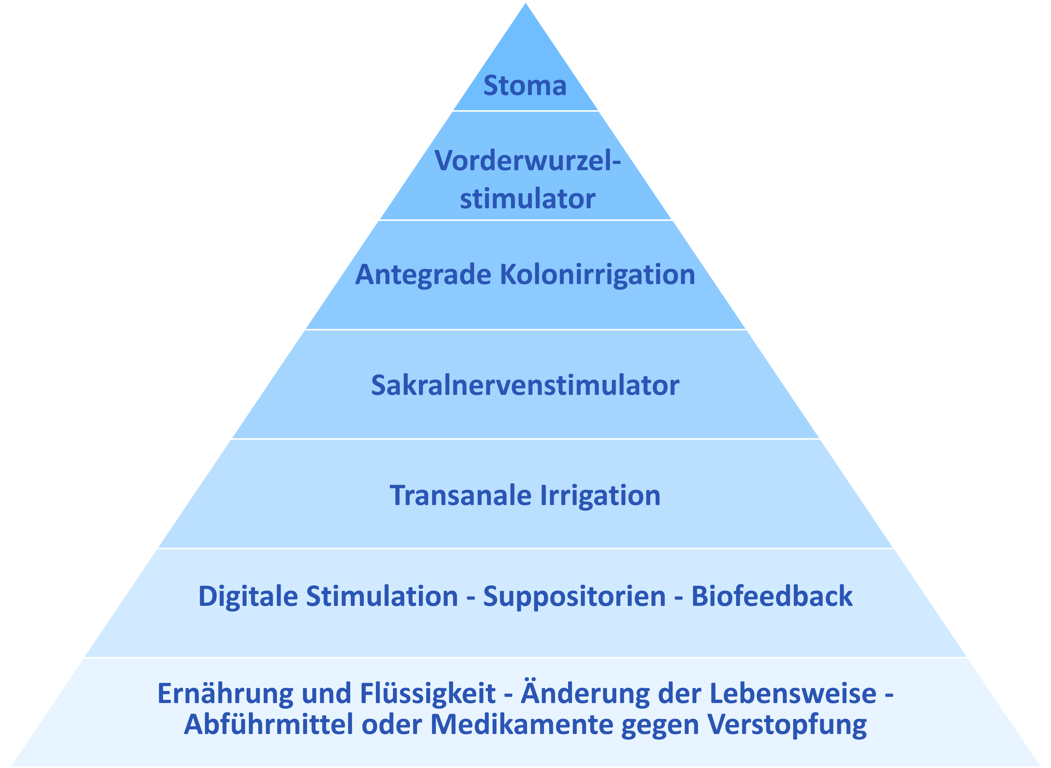 Behandlungspyramide