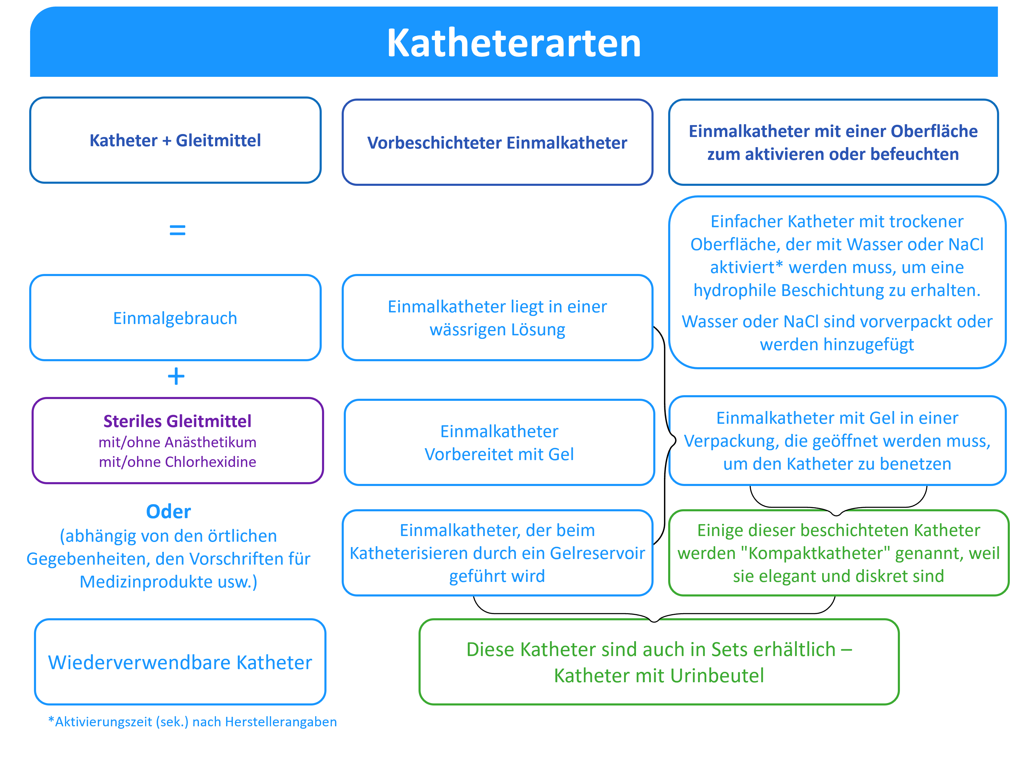 Katheterarten